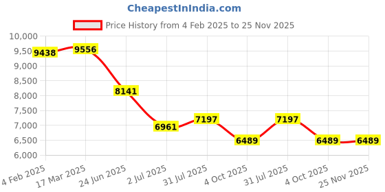 industrybuying.com RS PRO Circular Connector 26 Contacts Cable Mount M15 Connector Plug, 2406490 rs pro Price History Graph from 4 Feb 2025 to 25 Nov 2025