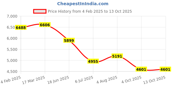 industrybuying.com RS PRO Circular Connector 26 Contacts Cable Mount M15 Connector Socket, 2406454 rs pro Price History Graph from 4 Feb 2025 to 13 Oct 2025