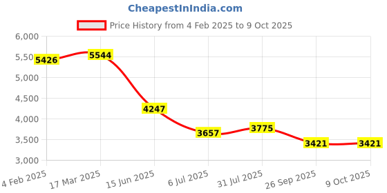 industrybuying.com RS PRO Circular Connector 26 Contacts Cable Mount Plug and Socket IP67, 2506147 rs pro Price History Graph from 4 Feb 2025 to 8 Oct 2025