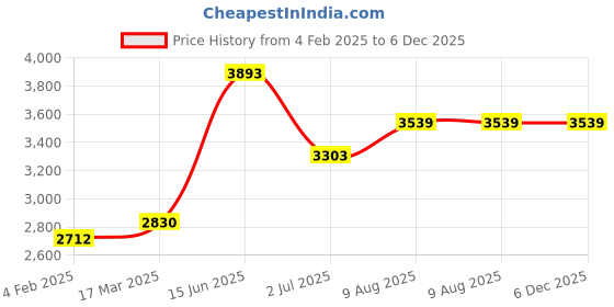 industrybuying.com RS PRO Circular Connector 26 Contacts Cable Mount Plug Male IP67, 2506146 rs pro Price History Graph from 4 Feb 2025 to 5 Dec 2025