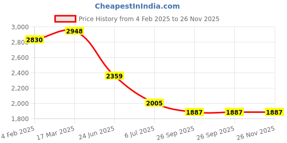 industrybuying.com RS PRO Circular Connector 26 Contacts Cable Mount Socket Female IP67, 2506204 rs pro Price History Graph from 4 Feb 2025 to 25 Nov 2025
