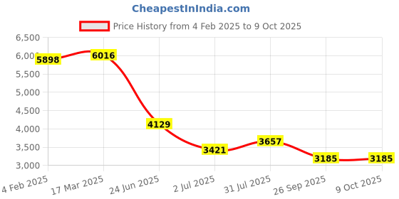 industrybuying.com RS PRO Circular Connector 26 Contacts Cable MountPlug and Socket IP68, 2070671 rs pro Price History Graph from 4 Feb 2025 to 8 Oct 2025