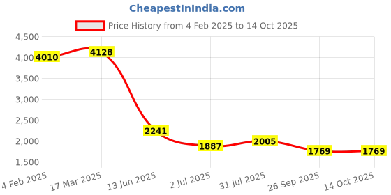 industrybuying.com RS PRO Circular Connector 26 Contacts Panel Mount Plug IP68, 2065230 rs pro Price History Graph from 4 Feb 2025 to 13 Oct 2025