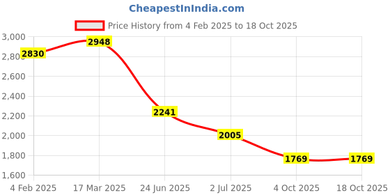 industrybuying.com RS PRO Circular Connector 26 Contacts Panel Mount Plug Male IP67, 2506221 rs pro Price History Graph from 4 Feb 2025 to 18 Oct 2025