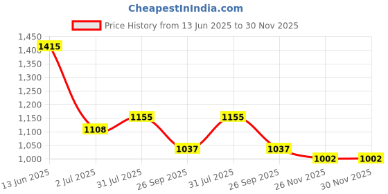 industrybuying.com RS PRO Circular Connector 3 Contacts Bulkhead Mount Plug Male IP68, 1444173 rs pro Price History Graph from 13 Jun 2025 to 30 Nov 2025