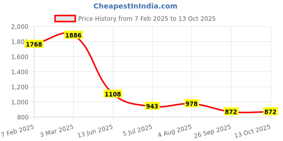 industrybuying.com RS PRO Circular Connector 3 Contacts Bulkhead Mount Socket Female IP68, 1444166 rs pro Price History Graph from 7 Feb 2025 to 13 Oct 2025