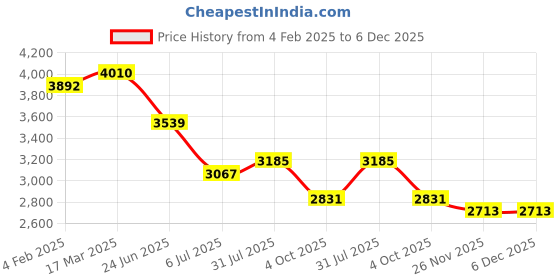 industrybuying.com RS PRO Circular Connector 3 Contacts Cable Mount 12.4 mm Connector Socket, 2406533 rs pro Price History Graph from 4 Feb 2025 to 5 Dec 2025