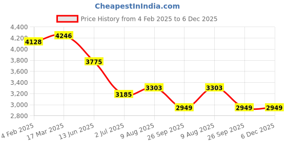 industrybuying.com RS PRO Circular Connector 3 Contacts Cable Mount 12.4 mm Connector Socket, 2406534 rs pro Price History Graph from 4 Feb 2025 to 6 Dec 2025