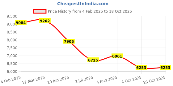 industrybuying.com RS PRO Circular Connector 3 Contacts Cable Mount 12.8 mm Connector Socket, 2406500 rs pro Price History Graph from 4 Feb 2025 to 17 Oct 2025