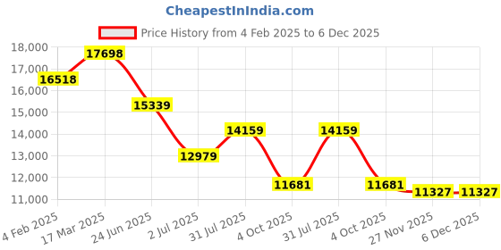 industrybuying.com RS PRO Circular Connector 3 Contacts Cable Mount 15.8 mm Connector Socket, 2406512 rs pro Price History Graph from 4 Feb 2025 to 5 Dec 2025