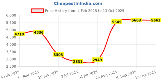 industrybuying.com RS PRO Circular Connector 3 Contacts Cable Mount M16 Connector Plug IP67, 2065073 rs pro Price History Graph from 4 Feb 2025 to 12 Oct 2025