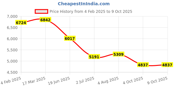 industrybuying.com RS PRO Circular Connector 3 Contacts Cable Mount M16 Connector Socket, 2406428 rs pro Price History Graph from 4 Feb 2025 to 4 Oct 2025