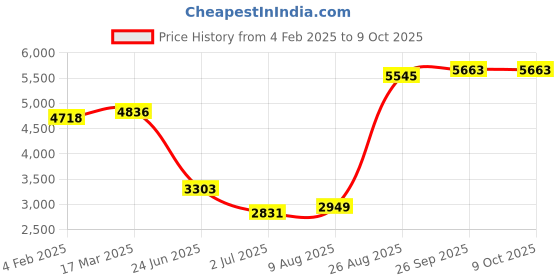 industrybuying.com RS PRO Circular Connector 3 Contacts Cable Mount M16 Connector Socket IP67, 2065080 rs pro Price History Graph from 4 Feb 2025 to 9 Oct 2025