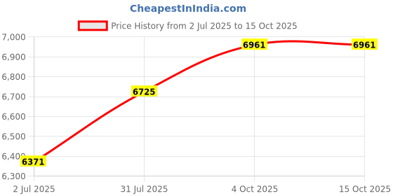 industrybuying.com RS PRO Circular Connector 3 Contacts Cable Mount M20 Connector Plug IP67, 2065121 rs pro Price History Graph from 2 Jul 2025 to 15 Oct 2025