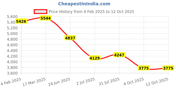 industrybuying.com RS PRO Circular Connector 3 Contacts Cable Mount M20 Connector Plug IP67, 2065142 rs pro Price History Graph from 4 Feb 2025 to 12 Oct 2025