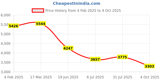 industrybuying.com RS PRO Circular Connector 3 Contacts Cable Mount M20 Connector Socket IP67, 2065131 rs pro Price History Graph from 4 Feb 2025 to 4 Oct 2025