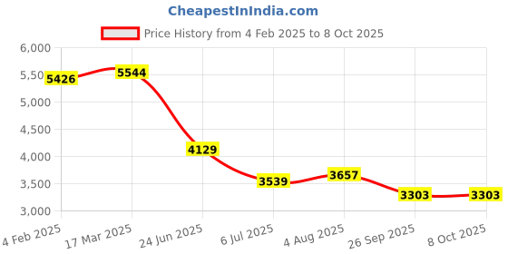 industrybuying.com RS PRO Circular Connector 3 Contacts Cable Mount M20 Connector Socket IP67, 2065132 rs pro Price History Graph from 4 Feb 2025 to 8 Oct 2025