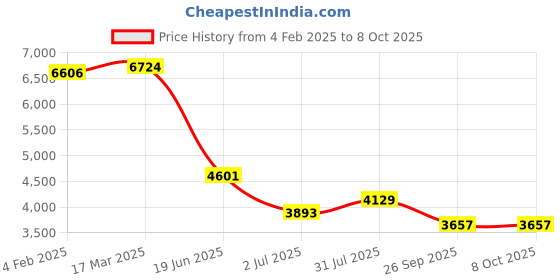 industrybuying.com RS PRO Circular Connector 3 Contacts Cable Mount M20 Connector Socket IP67, 2065155 rs pro Price History Graph from 4 Feb 2025 to 8 Oct 2025