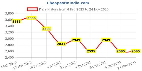 industrybuying.com RS PRO Circular Connector 3 Contacts Cable Mount M25 Connector Plug IP67, 2317913 rs pro Price History Graph from 4 Feb 2025 to 24 Nov 2025