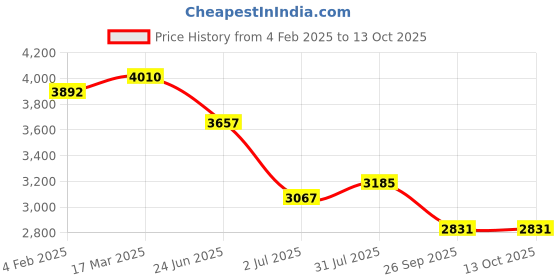 industrybuying.com RS PRO Circular Connector 3 Contacts Cable Mount M25 Connector Socket IP67, 2317911 rs pro Price History Graph from 4 Feb 2025 to 13 Oct 2025