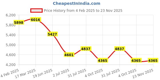 industrybuying.com RS PRO Circular Connector 3 Contacts Cable Mount M35 Connector Plug IP67, 2317908 rs pro Price History Graph from 4 Feb 2025 to 22 Nov 2025