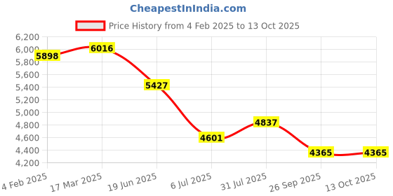 industrybuying.com RS PRO Circular Connector 3 Contacts Cable Mount M35 Connector Socket IP67, 2317907 rs pro Price History Graph from 4 Feb 2025 to 13 Oct 2025