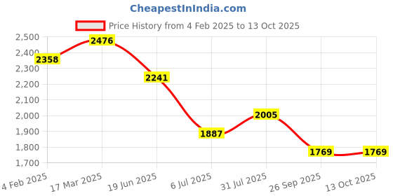 industrybuying.com RS PRO Circular Connector 3 Contacts Cable Mount M7 Connector Socket, 2406440 rs pro Price History Graph from 4 Feb 2025 to 12 Oct 2025