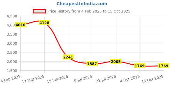 industrybuying.com RS PRO Circular Connector 3 Contacts Cable Mount M8 Connector Plug IP67, 2065216 rs pro Price History Graph from 4 Feb 2025 to 15 Oct 2025