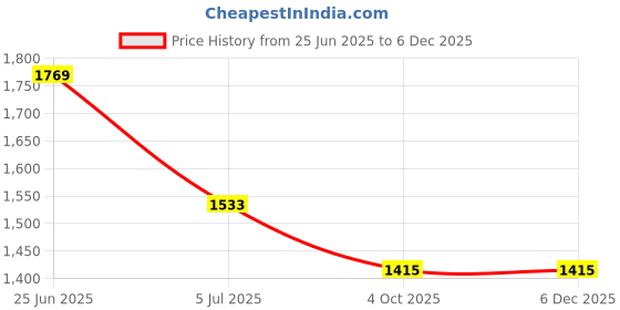 industrybuying.com RS PRO Circular Connector 3 Contacts Cable Mount M8 Connector Plug Male IP67, 1863080 rs pro Price History Graph from 25 Jun 2025 to 5 Dec 2025