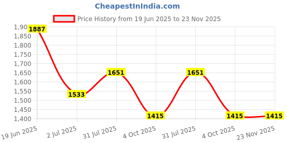 industrybuying.com RS PRO Circular Connector 3 Contacts Cable Mount M8 Connector Plug Male IP67, 1863080 rs pro Price History Graph from 19 Jun 2025 to 22 Nov 2025