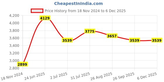 industrybuying.com RS PRO Circular Connector 3 Contacts Cable Mount M8 Connector Plug Male IP67, 1863081 rs pro Price History Graph from 18 Nov 2024 to 5 Dec 2025