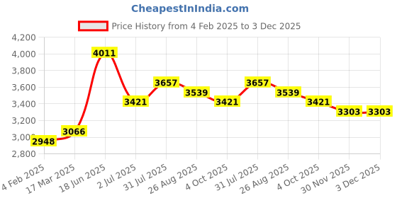 industrybuying.com RS PRO Circular Connector 3 Contacts Cable Mount M8 Connector Plug Male IP67, 1863081 rs pro Price History Graph from 4 Feb 2025 to 3 Dec 2025