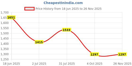 industrybuying.com RS PRO Circular Connector 3 Contacts Cable Mount M8 Connector Plug Male IP67, 1863092 rs pro Price History Graph from 18 Jun 2025 to 25 Nov 2025