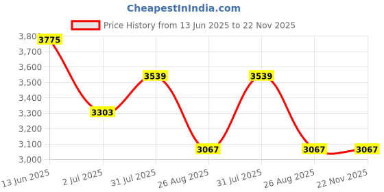 industrybuying.com RS PRO Circular Connector 3 Contacts Cable Mount M8 Connector Socket Female IP67, 1863093 rs pro Price History Graph from 13 Jun 2025 to 22 Nov 2025