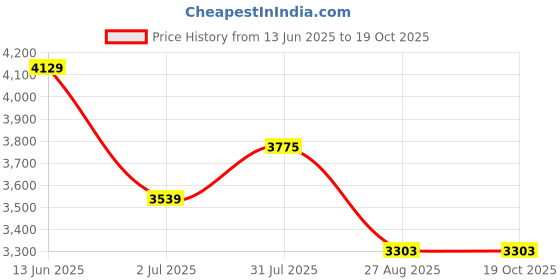 industrybuying.com RS PRO Circular Connector 3 Contacts Cable Mount M8 Connector Socket Female IP67, 1863093 rs pro Price History Graph from 13 Jun 2025 to 17 Oct 2025