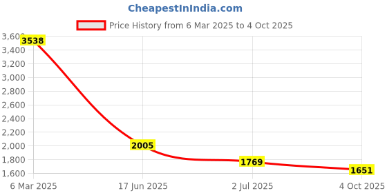 industrybuying.com RS PRO Circular Connector 3 Contacts Cable Mount M8 Connector Socket IP67, 2065211 rs pro Price History Graph from 6 Mar 2025 to 4 Oct 2025