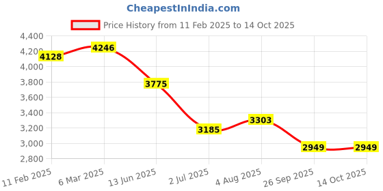 industrybuying.com RS PRO Circular Connector 3 Contacts Cable Mount M9 Connector Socket, 2406408 rs pro Price History Graph from 11 Feb 2025 to 14 Oct 2025