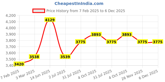 industrybuying.com RS PRO Circular Connector 3 Contacts Cable Mount Miniature Connector Plug Male IP67, 1246714 rs pro Price History Graph from 7 Feb 2025 to 6 Dec 2025