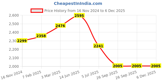 industrybuying.com RS PRO Circular Connector 3 Contacts Cable Mount Miniature Connector Plug Male IP67, 1246719 rs pro Price History Graph from 16 Nov 2024 to 5 Dec 2025