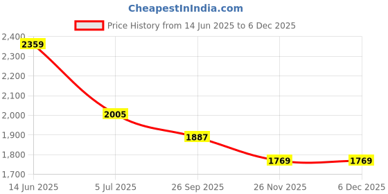 industrybuying.com RS PRO Circular Connector 3 Contacts Cable Mount Miniature Connector Plug Male IP67, 1246740 rs pro Price History Graph from 14 Jun 2025 to 4 Dec 2025