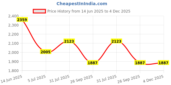 industrybuying.com RS PRO Circular Connector 3 Contacts Cable Mount Miniature Connector Plug Male IP67, 1246744 rs pro Price History Graph from 14 Jun 2025 to 4 Dec 2025
