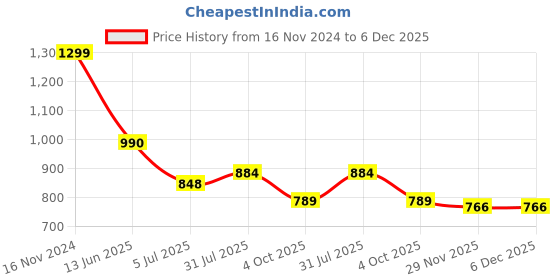 industrybuying.com RS PRO Circular Connector 3 Contacts Cable Mount Miniature Connector Socket Female IP68, 1440604 rs pro Price History Graph from 16 Nov 2024 to 6 Dec 2025