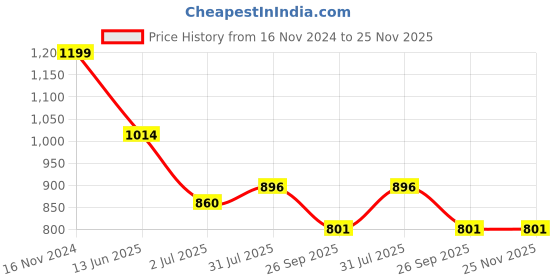 industrybuying.com RS PRO Circular Connector 3 Contacts Cable Mount Miniature Connector Socket Female IP68, 1440620 rs pro Price History Graph from 16 Nov 2024 to 25 Nov 2025