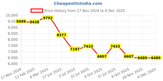 industrybuying.com RS PRO Circular Connector 3 Contacts Cable Mount Plug, 2406569 rs pro Price History Graph from 17 Nov 2024 to 5 Dec 2025