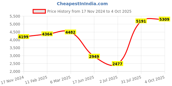 industrybuying.com RS PRO Circular Connector 3 Contacts Cable Mount Plug and Socket IP67, 2072308 rs pro Price History Graph from 17 Nov 2024 to 4 Oct 2025