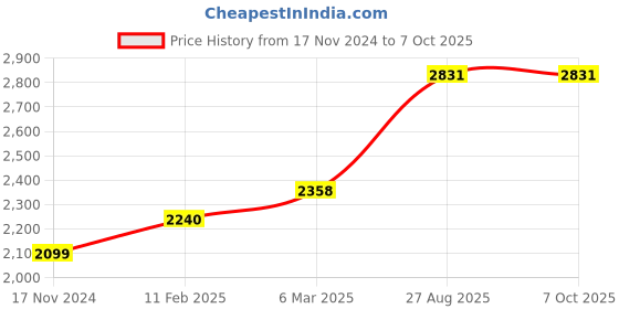 industrybuying.com RS PRO Circular Connector 3 Contacts Cable Mount Plug and Socket IP67, 2506043 rs pro Price History Graph from 17 Nov 2024 to 7 Oct 2025