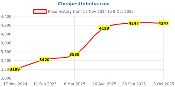 industrybuying.com RS PRO Circular Connector 3 Contacts Cable Mount Plug and Socket IP67, 2506076 rs pro Price History Graph from 17 Nov 2024 to 7 Oct 2025