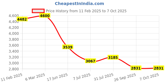 industrybuying.com RS PRO Circular Connector 3 Contacts Cable Mount Plug and Socket IP67, 2506153 rs pro Price History Graph from 11 Feb 2025 to 7 Oct 2025