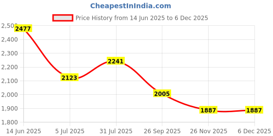 industrybuying.com RS PRO Circular Connector 3 Contacts Cable Mount Plug and Socket Male and Female Contacts, 1246689 rs pro Price History Graph from 14 Jun 2025 to 5 Dec 2025