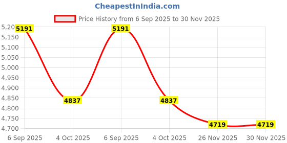 industrybuying.com RS PRO Circular Connector 3 Contacts Cable Mount Plug and Socket Male and Female Contacts, 1246693 rs pro Price History Graph from 6 Sep 2025 to 29 Nov 2025
